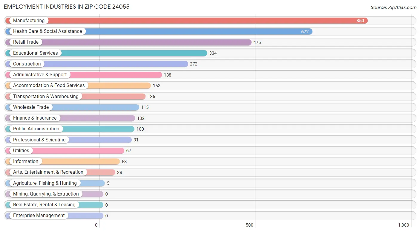 Employment Industries in Zip Code 24055