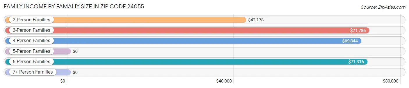 Family Income by Famaliy Size in Zip Code 24055