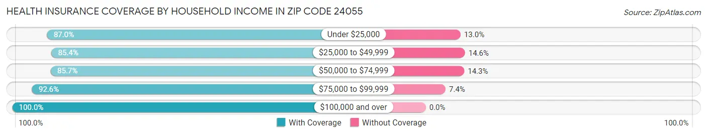 Health Insurance Coverage by Household Income in Zip Code 24055