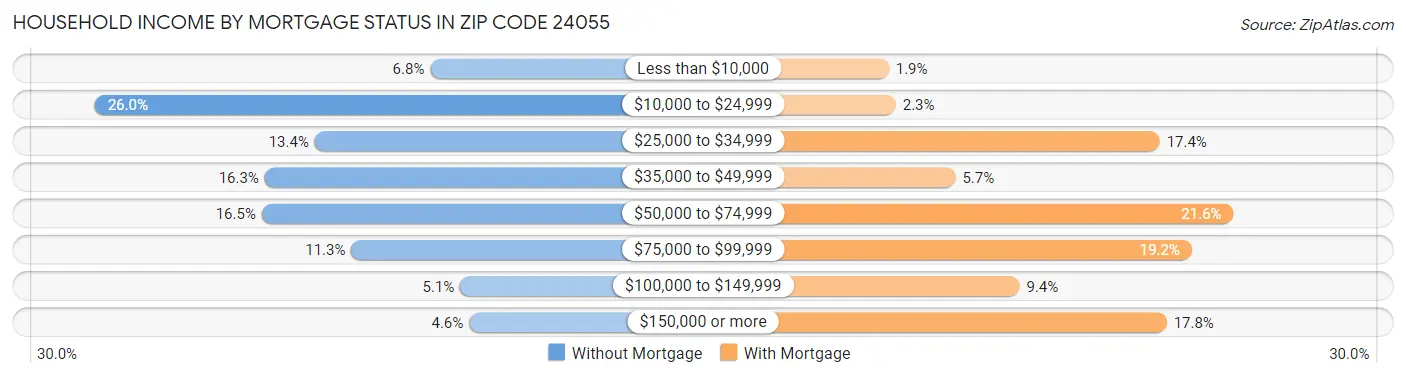Household Income by Mortgage Status in Zip Code 24055