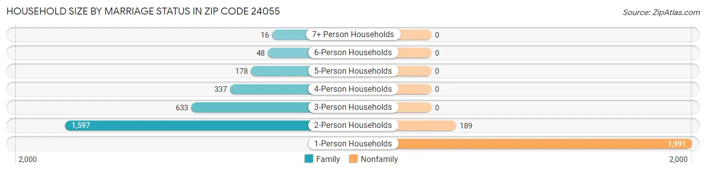 Household Size by Marriage Status in Zip Code 24055