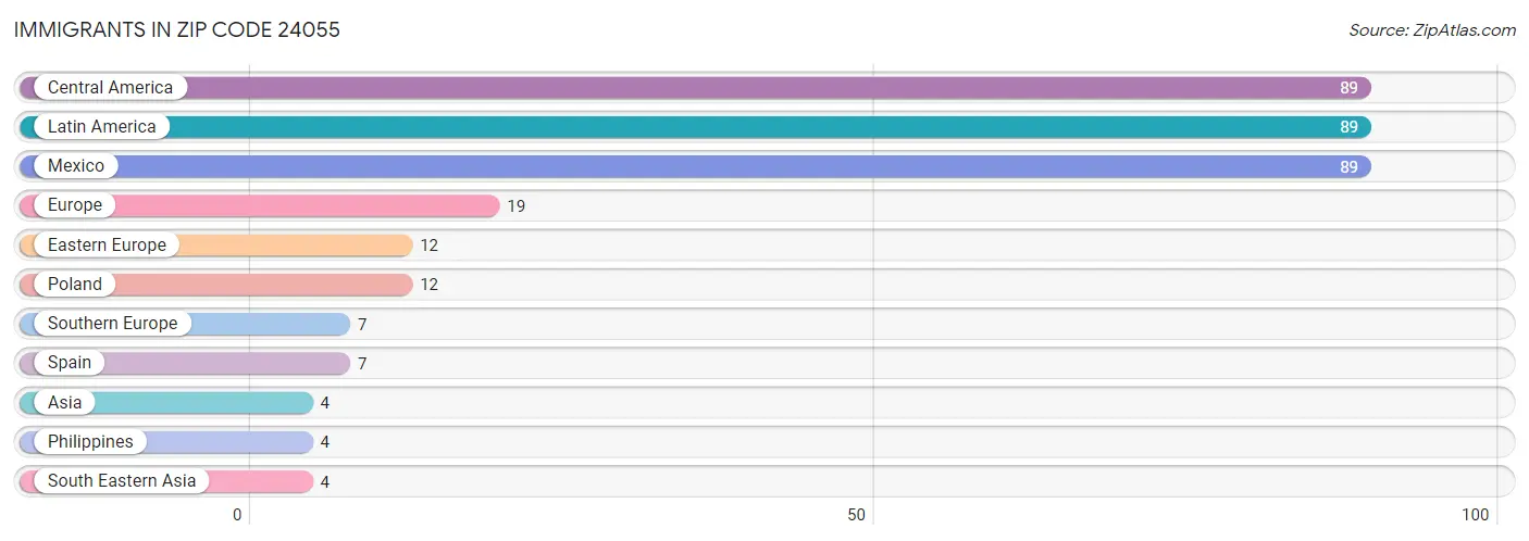 Immigrants in Zip Code 24055