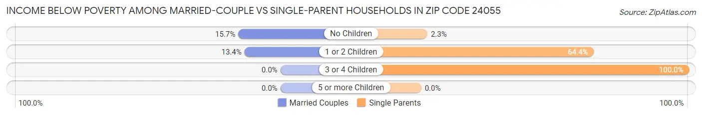 Income Below Poverty Among Married-Couple vs Single-Parent Households in Zip Code 24055