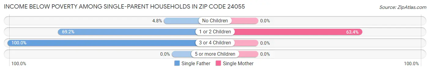 Income Below Poverty Among Single-Parent Households in Zip Code 24055