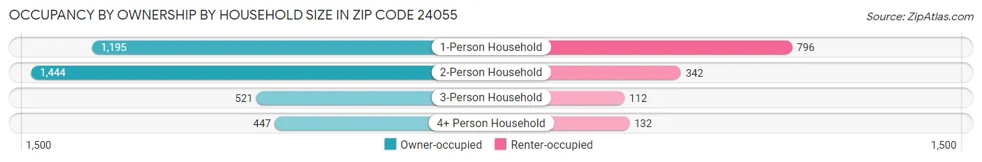 Occupancy by Ownership by Household Size in Zip Code 24055