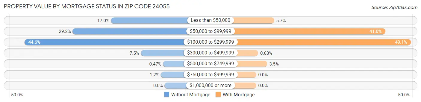 Property Value by Mortgage Status in Zip Code 24055