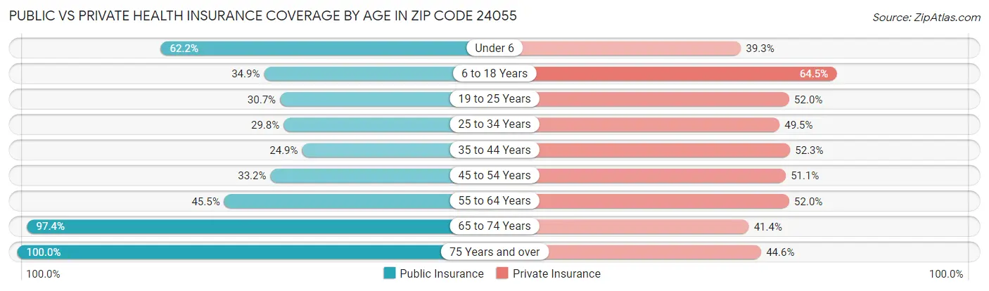 Public vs Private Health Insurance Coverage by Age in Zip Code 24055