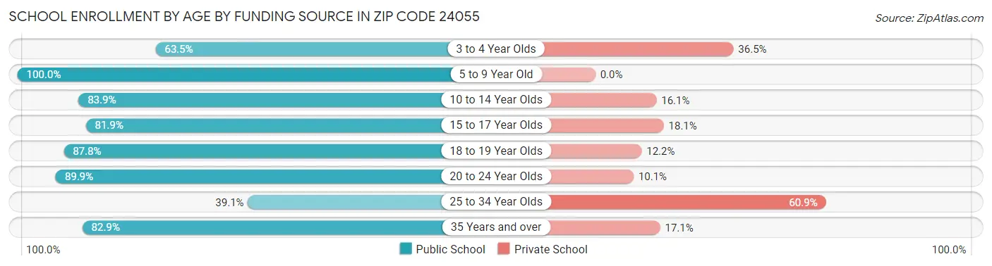 School Enrollment by Age by Funding Source in Zip Code 24055