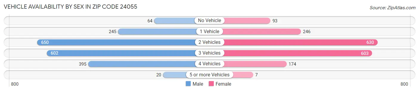 Vehicle Availability by Sex in Zip Code 24055
