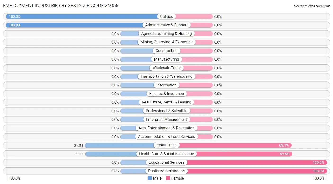 Employment Industries by Sex in Zip Code 24058