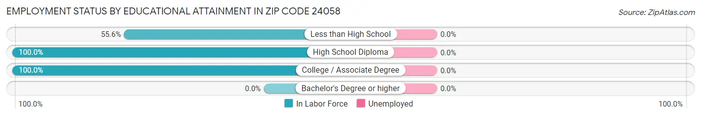 Employment Status by Educational Attainment in Zip Code 24058