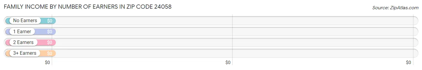 Family Income by Number of Earners in Zip Code 24058