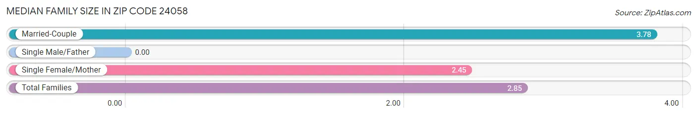 Median Family Size in Zip Code 24058