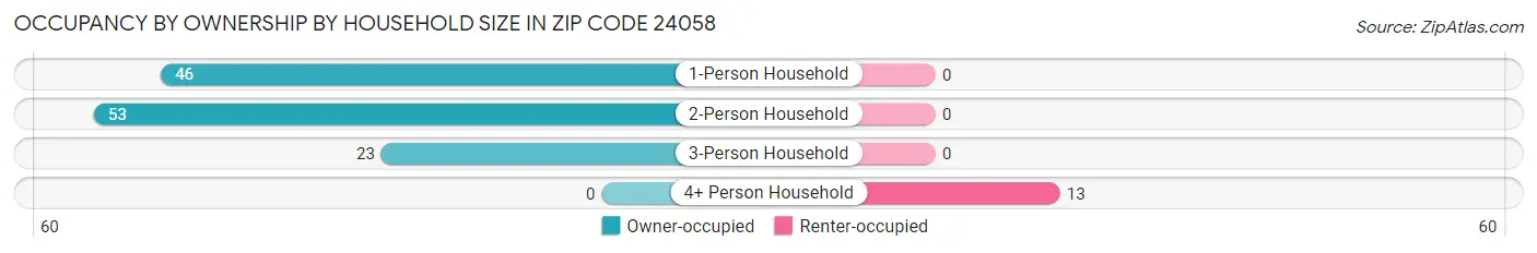 Occupancy by Ownership by Household Size in Zip Code 24058