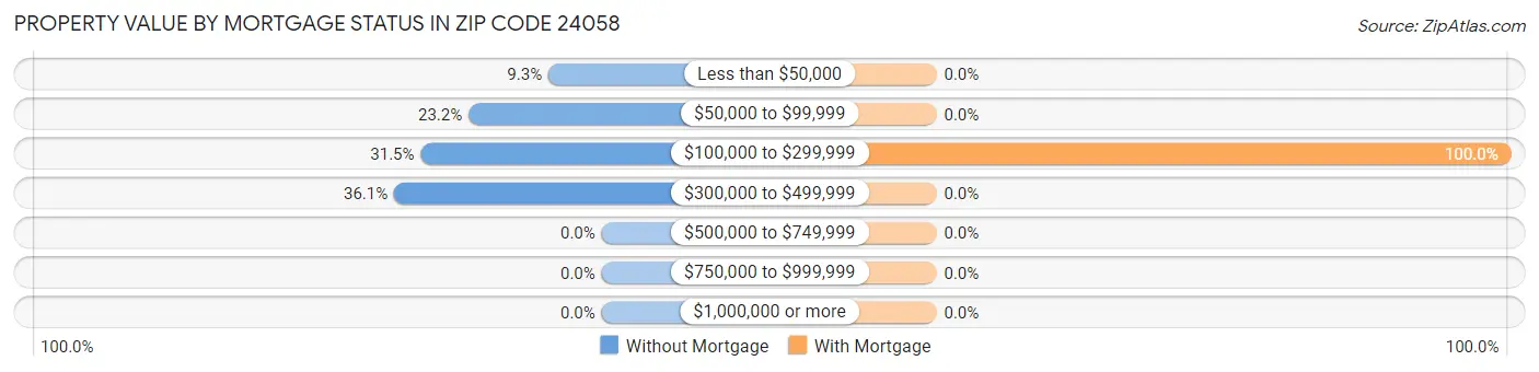Property Value by Mortgage Status in Zip Code 24058