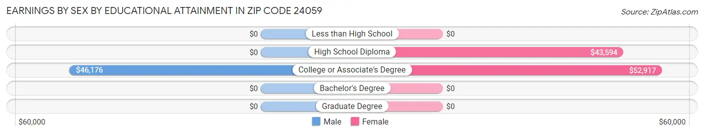 Earnings by Sex by Educational Attainment in Zip Code 24059