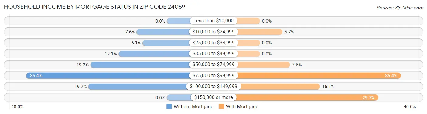 Household Income by Mortgage Status in Zip Code 24059