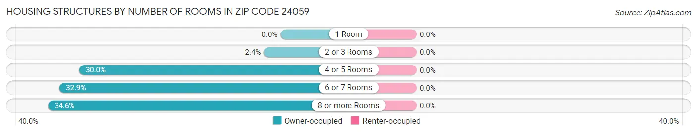 Housing Structures by Number of Rooms in Zip Code 24059