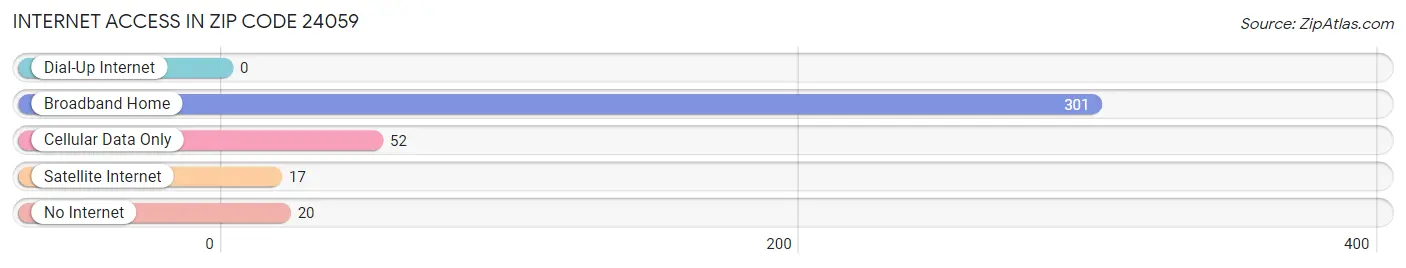 Internet Access in Zip Code 24059