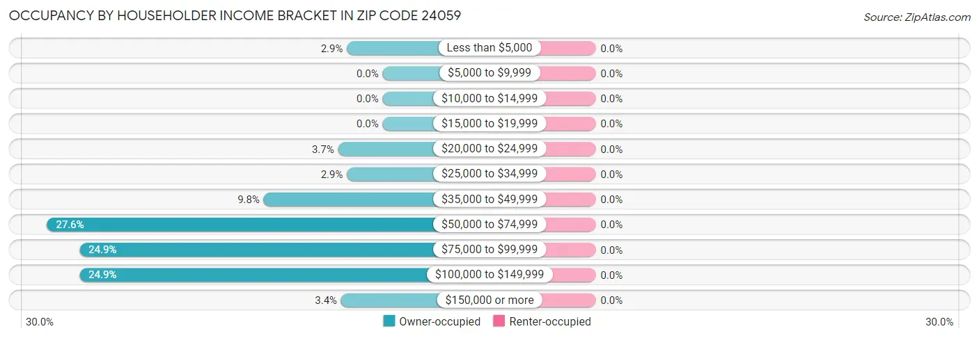 Occupancy by Householder Income Bracket in Zip Code 24059