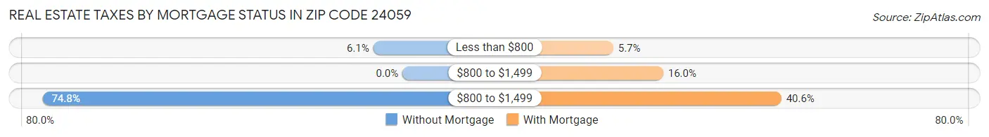 Real Estate Taxes by Mortgage Status in Zip Code 24059