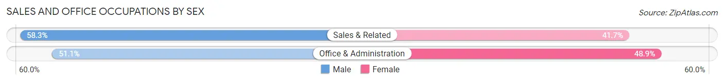 Sales and Office Occupations by Sex in Zip Code 24059