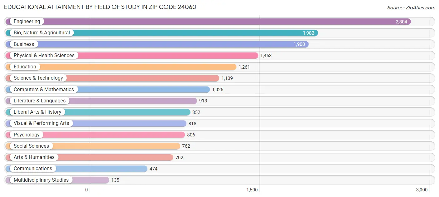 Educational Attainment by Field of Study in Zip Code 24060