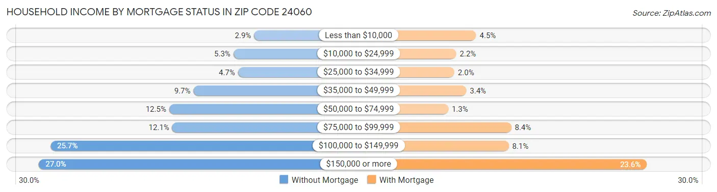 Household Income by Mortgage Status in Zip Code 24060
