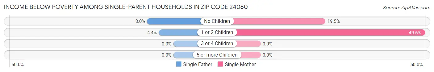 Income Below Poverty Among Single-Parent Households in Zip Code 24060