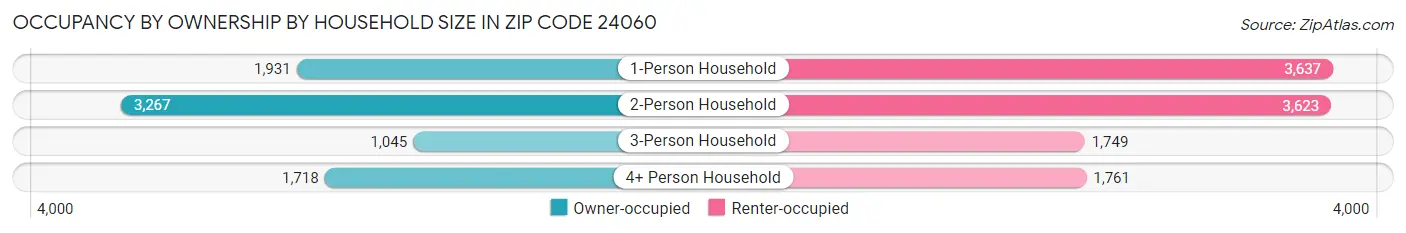 Occupancy by Ownership by Household Size in Zip Code 24060