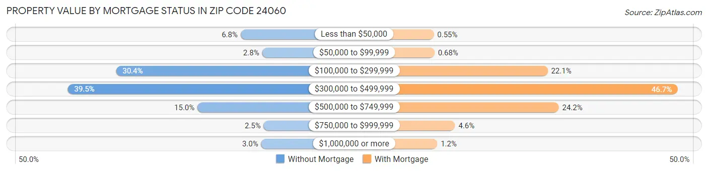 Property Value by Mortgage Status in Zip Code 24060