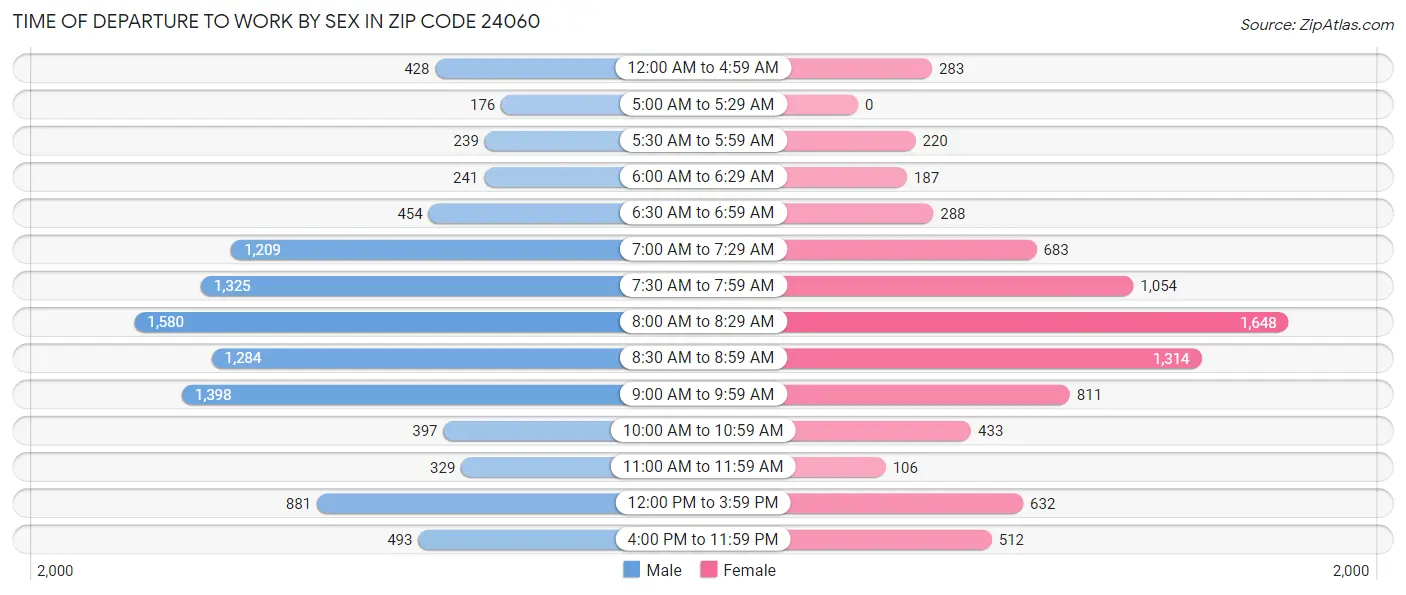 Time of Departure to Work by Sex in Zip Code 24060