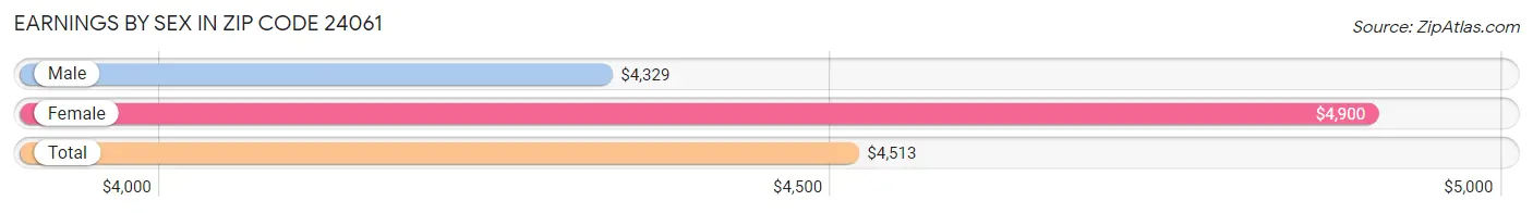 Earnings by Sex in Zip Code 24061