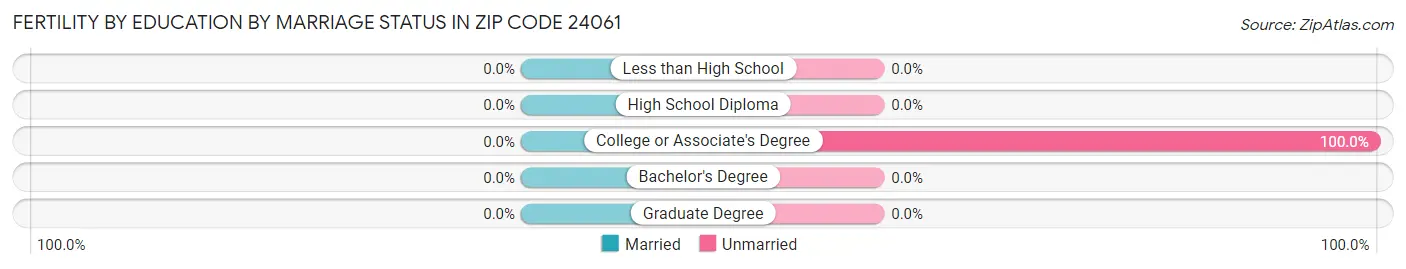 Female Fertility by Education by Marriage Status in Zip Code 24061