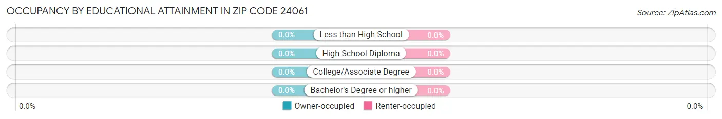 Occupancy by Educational Attainment in Zip Code 24061