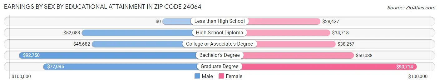 Earnings by Sex by Educational Attainment in Zip Code 24064
