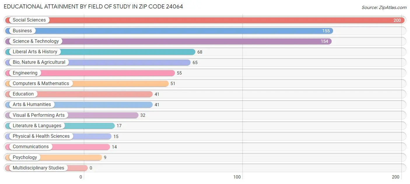 Educational Attainment by Field of Study in Zip Code 24064
