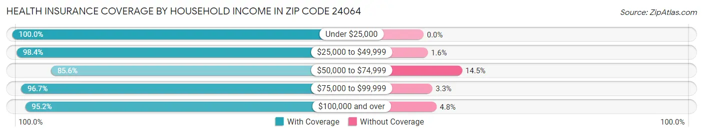 Health Insurance Coverage by Household Income in Zip Code 24064