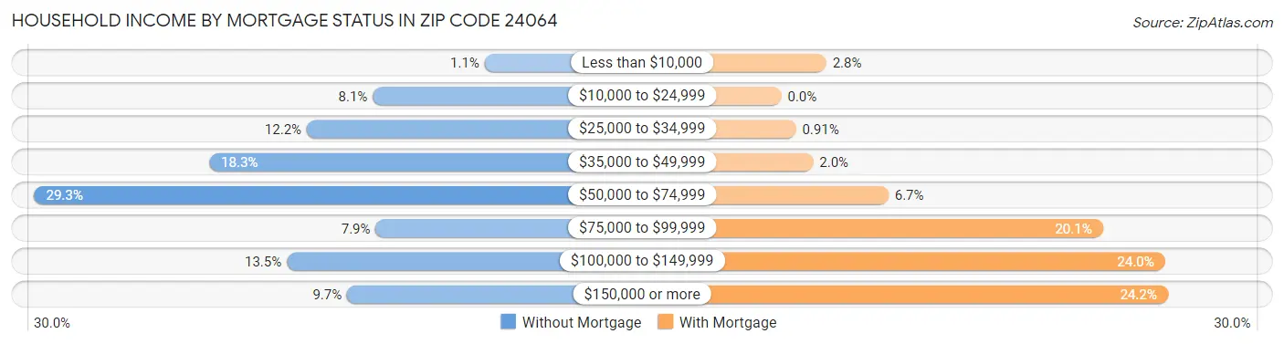 Household Income by Mortgage Status in Zip Code 24064