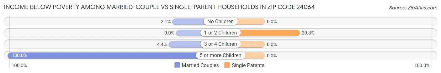 Income Below Poverty Among Married-Couple vs Single-Parent Households in Zip Code 24064