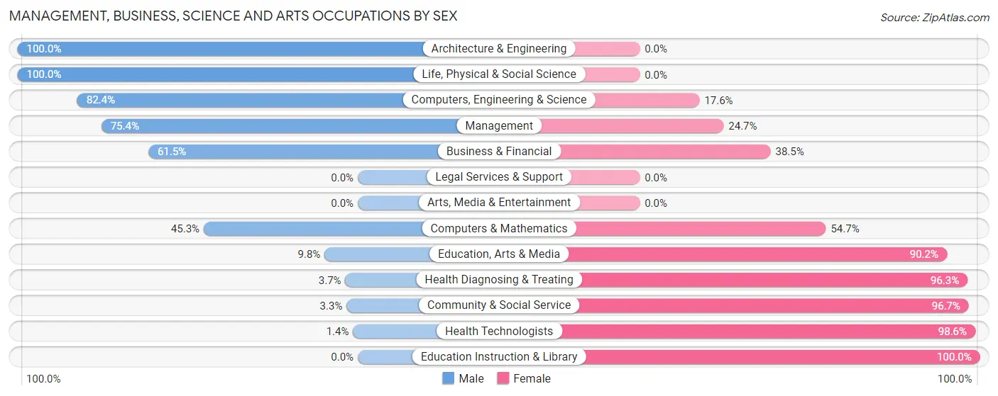 Management, Business, Science and Arts Occupations by Sex in Zip Code 24064