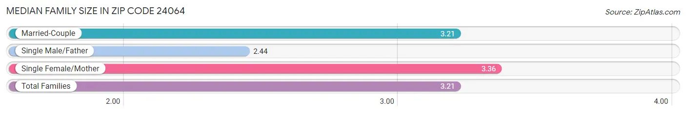 Median Family Size in Zip Code 24064