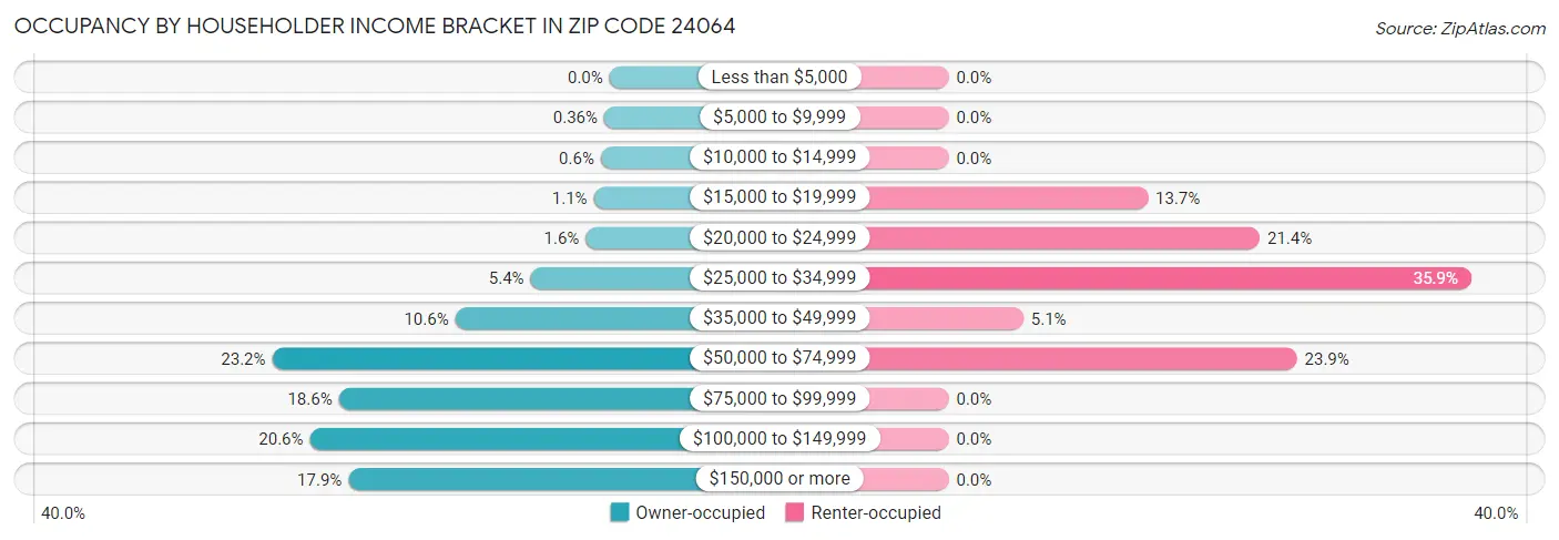 Occupancy by Householder Income Bracket in Zip Code 24064