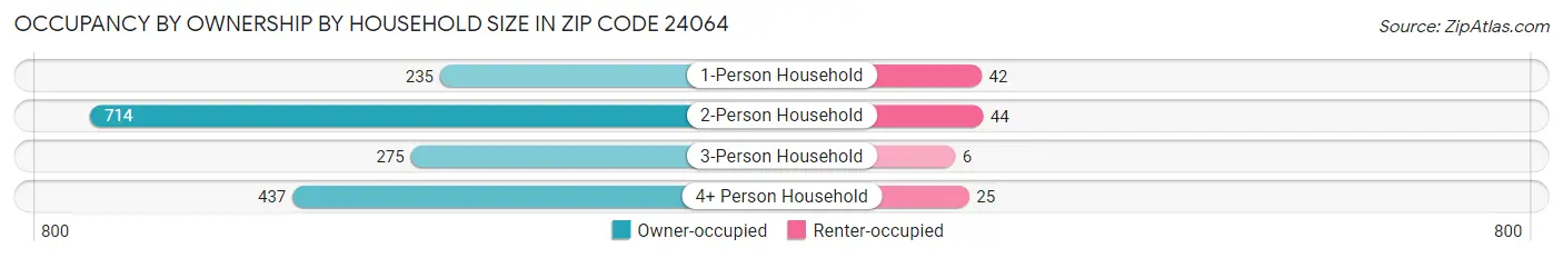 Occupancy by Ownership by Household Size in Zip Code 24064