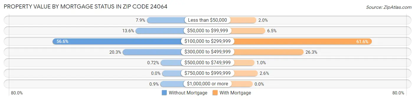 Property Value by Mortgage Status in Zip Code 24064