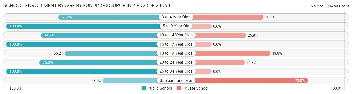 School Enrollment by Age by Funding Source in Zip Code 24064