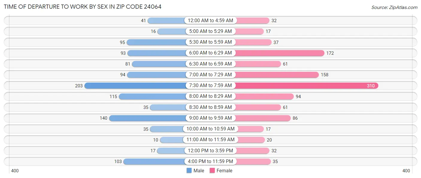 Time of Departure to Work by Sex in Zip Code 24064
