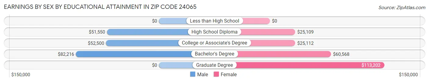 Earnings by Sex by Educational Attainment in Zip Code 24065