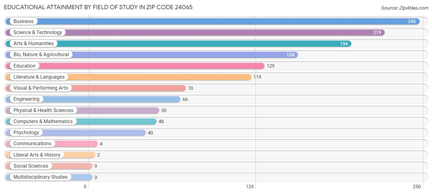 Educational Attainment by Field of Study in Zip Code 24065