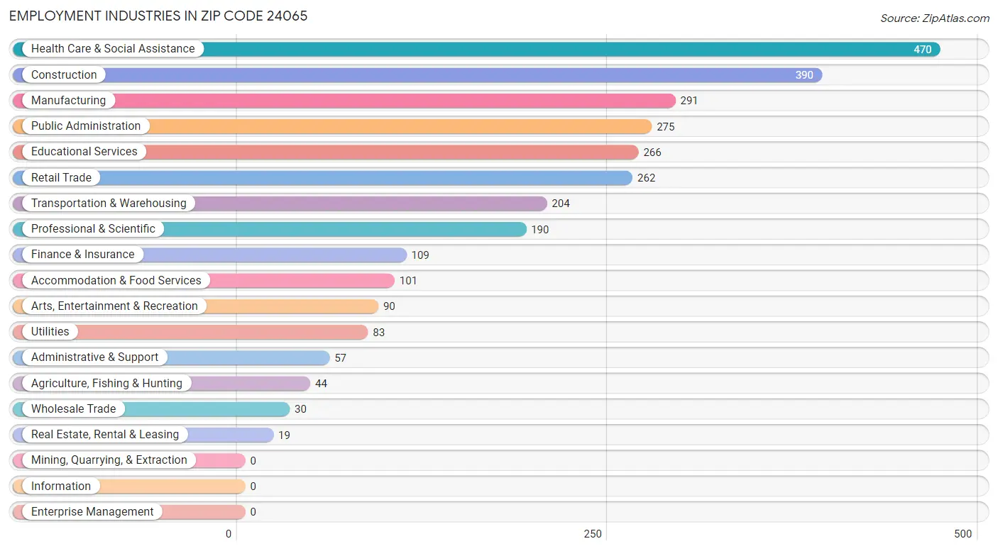 Employment Industries in Zip Code 24065